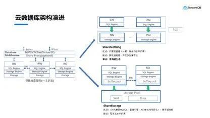 深入解讀無服務器架構下的數據庫 演進、優勢與挑戰