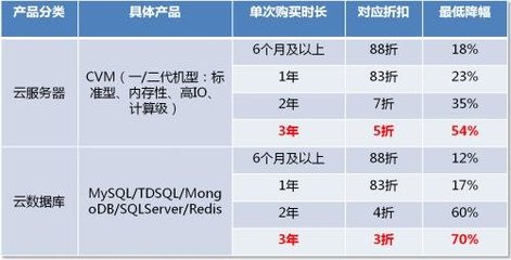 騰訊云全面調(diào)價低至3折 云計算產(chǎn)業(yè)迎來洗牌，數(shù)據(jù)庫服務亟待升級