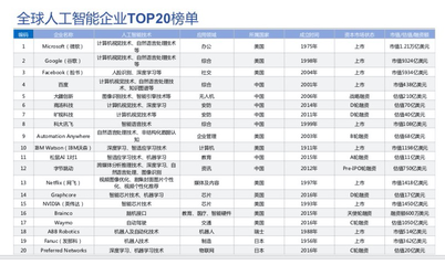 中國(guó)AI企業(yè)崛起 大疆與曠視躋身全球前十，上海企業(yè)展現(xiàn)技術(shù)實(shí)力