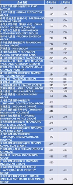 國(guó)資力量再顯鋒芒 2020年《財(cái)富》世界500強(qiáng)上榜國(guó)企深度解讀